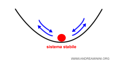 un esempio di sistema stabile