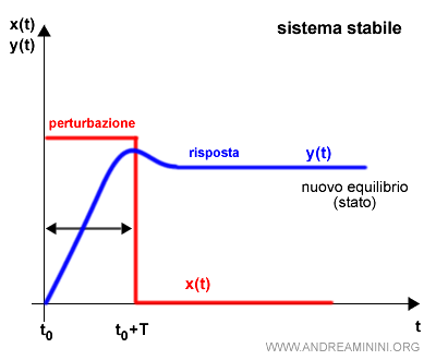 esempio di risposta limitata in un sistema stabile