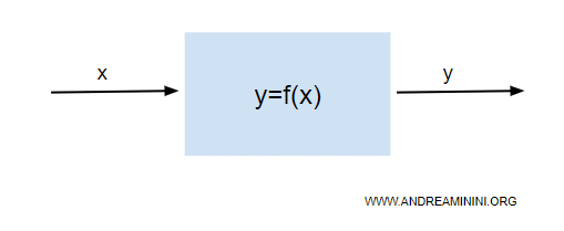 un esempio di sistema con una variabile in ingresso e in uscita