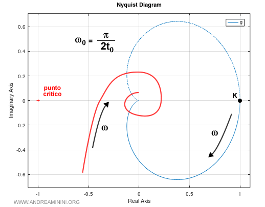 il diagramma di Nyquist del sistema con un polo nell'origine