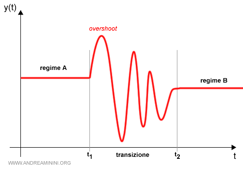 esempio di fenomeno oscillatorio in una transizione