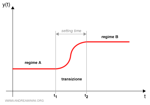 la fase transitoria