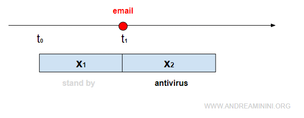 un esempio di SED