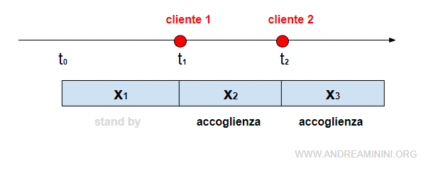 un altro esempio di sistema a eventi discreti nella realtà quotidiana