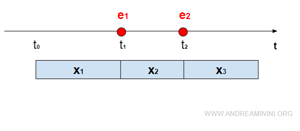 la transizione di stato è event driven