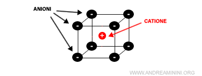 la cella rappresentativa del solido ionico