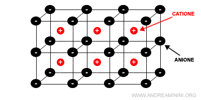 un esempio di solido ionico