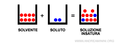 un esempio di soluzione insatura