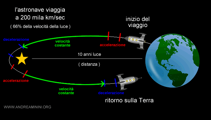 il viaggio dell'astronave nello spazio