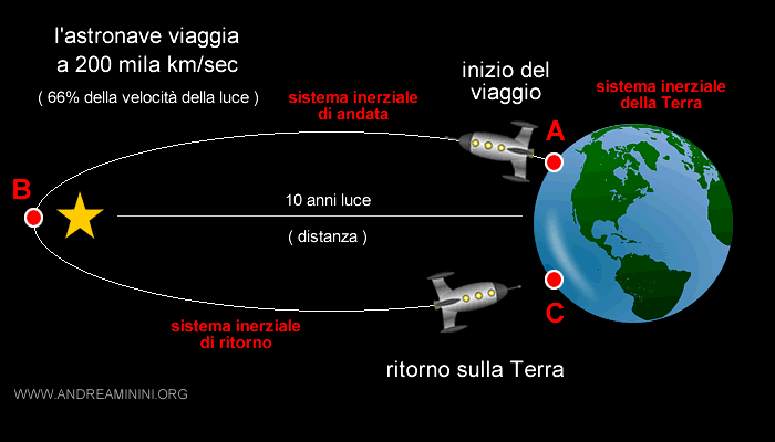 i tre sistemi inerziali