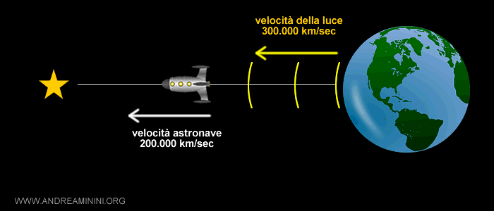 l'effetto Doppler relativistico nella fase di andata