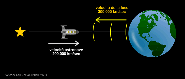 l'effetto Doppler nella fase di ritorno