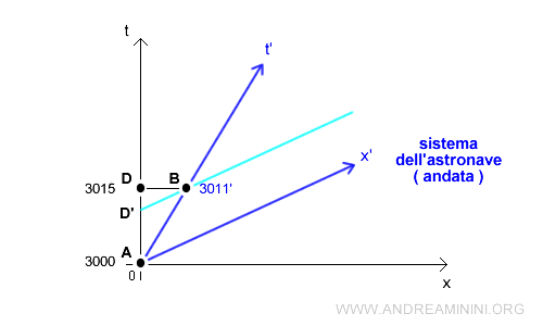 il diagramma di Minokowski