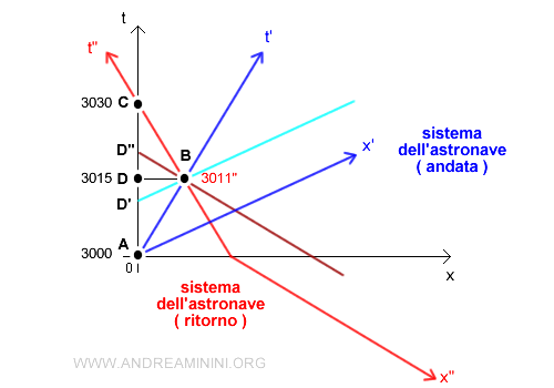 il diagramma cartesiano nel viaggio di ritorno