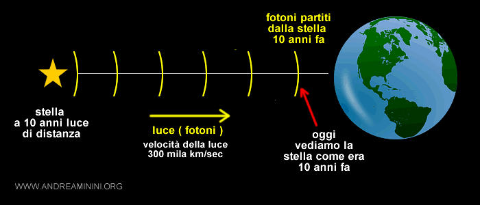 la velocità della luce