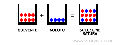 un esempio di soluzione satura 