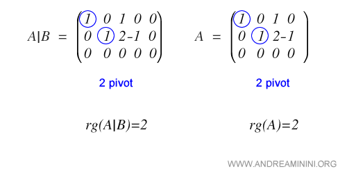 il calcolo del rango della matrice completa e della matrice dei coefficienti contando i pivot