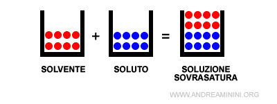 esempio di soluzione sovrasatura