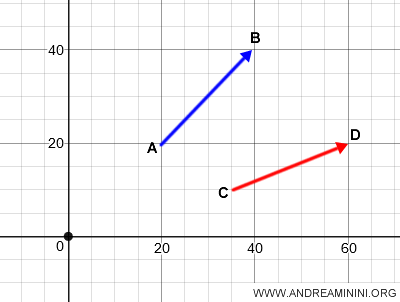 un esempio di somma tra vettori geometrici liberi