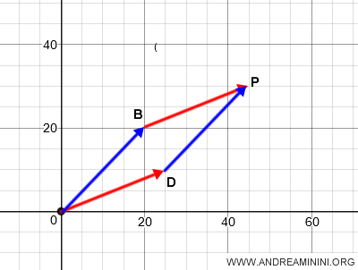 la somma tramite il metodo del parallelogramma