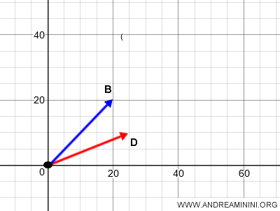 sposto i due vettori alla stessa origine