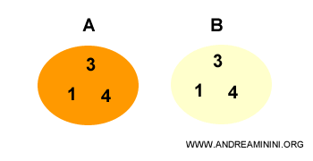 un esempio di sottoinsieme improprio