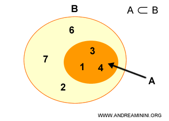 l'insieme A è un sottoinsieme proprio di B