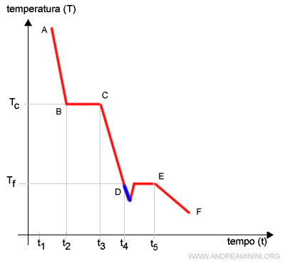 il fenomeno del sottoraffreddamento