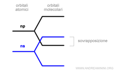 la sovrapposizione degli orbitali np e ns