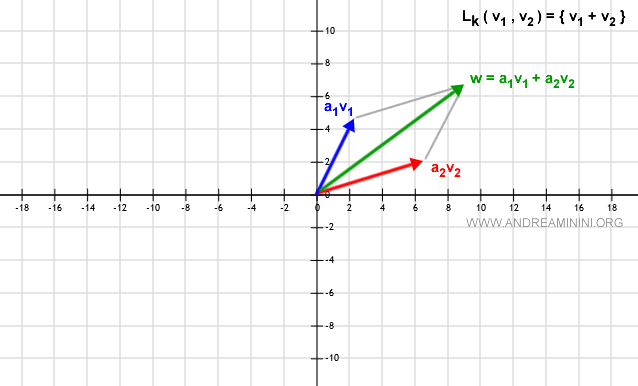 lo span lineare composto da due vettori