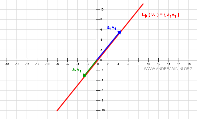 un esempio di span lineare