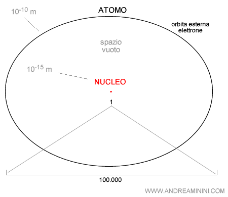 la proporzione tra atomo e nucleo
