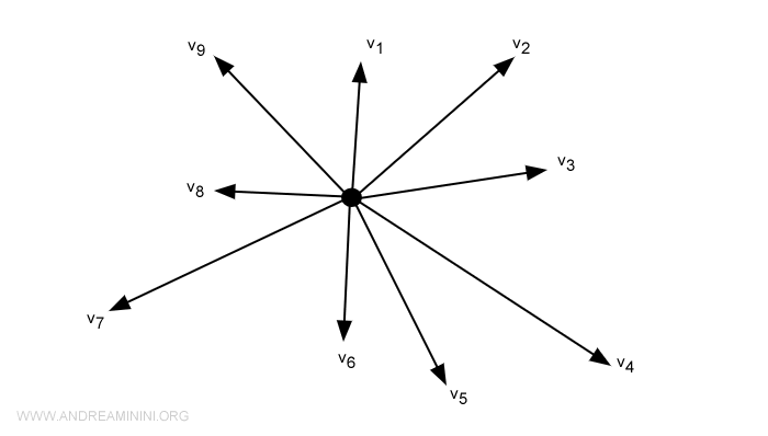 la rappresentazione grafica di uno spazio vettoriale