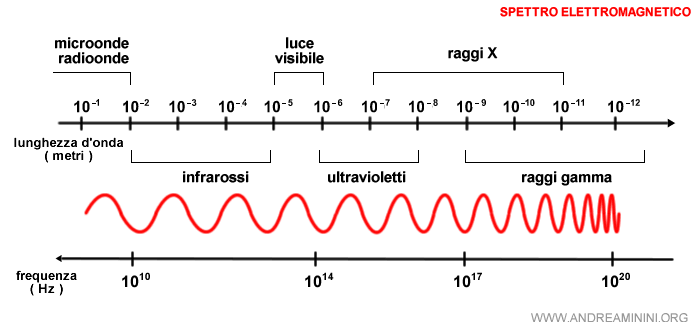 lo spettro elettromagnetico