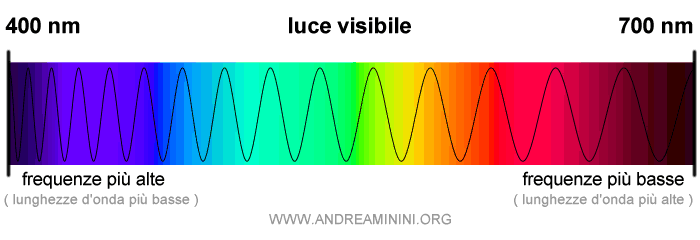 la regione della luce visibile nelle varie lunghezze d'onda e colori