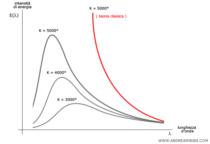 la distribuzione dell'intensità di energia a diversi valori di temperatura assoluta (K)