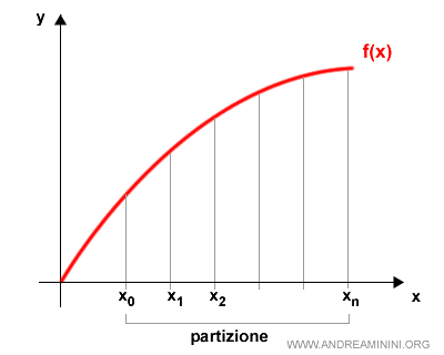 L'integrale definito, spunto per un nuovo elaborato 