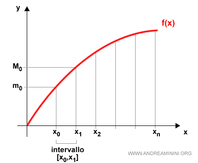 il valore minimo e massimo di ogni intervallo