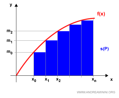 la somma integrale inferiore