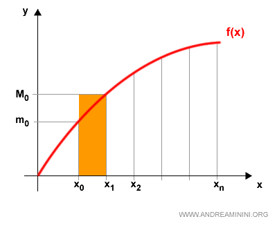 L'integrale definito, spunto per un nuovo elaborato 