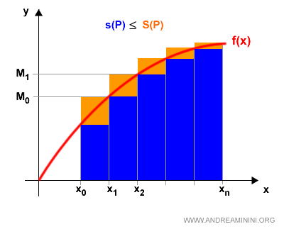 la differenza tra somma integrale inferiore e superiore