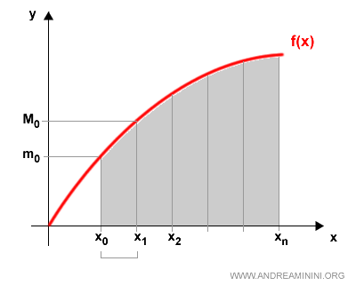 l'area sotto la funzione