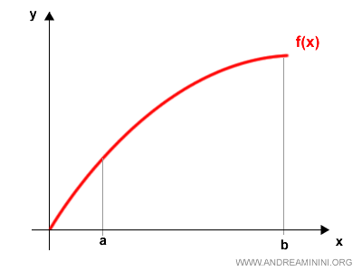 la funzione continua nell'intervallo chiuso [a,b]