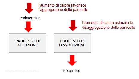 il processo di soluzione endotermico