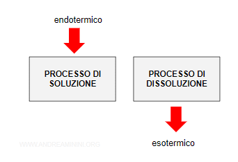 un esempio di processo di soluzione endotermico