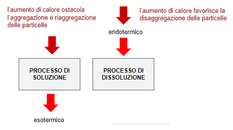 l'effetto dell'aumento del calore (temperatura)