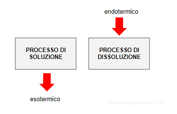 il processo di soluzione esotermico