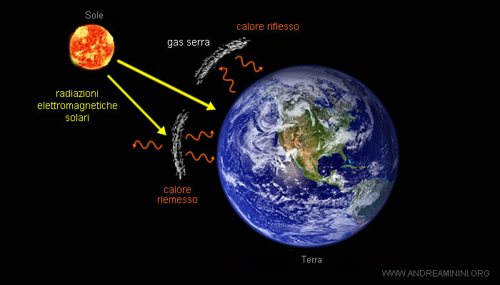 la radiazione infrarossa riemessa e riflessa dai gas serra