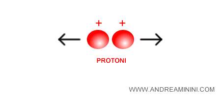 l'effetto repulsivo di Coulomb tra protoni