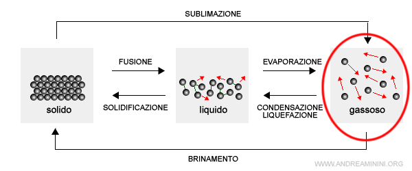 la materia allo stato aeriforme